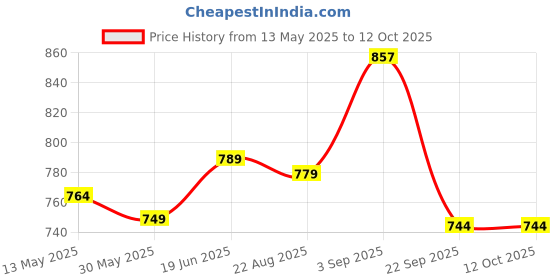flipkart.com vector x Pickle Racket High-Quality Wooden Paddle with Premium Grip Pickleball Paddle vector x Price History Graph from 13 May 2025 to 12 Oct 2025