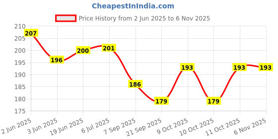 flipkart.com arrowmax Pickleball 40 Holes Outdoor All Turf Practice & Tournament Multicolor Pickleball Ball arrowmax Price History Graph from 2 Jun 2025 to 6 Nov 2025