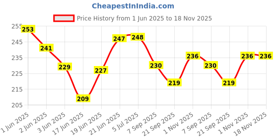 flipkart.com arrowmax Pickleball 40 Holes Outdoor All Turf Practice & Tournament Pickleball Ball arrowmax Price History Graph from 1 Jun 2025 to 17 Nov 2025