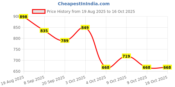 flipkart.com coliseo Pickleball Ball Pack of 6 | 26 Holes Pickleball for Beginners & Indoor Gameplay Pickleball Ball coliseo Price History Graph from 19 Aug 2025 to 15 Oct 2025