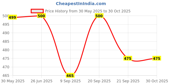 flipkart.com dreampalace india Pickleball Balls, 40 Hole Pickleball for Tournament and Competition Play Pickleball Ball dreampalace india Price History Graph from 30 May 2025 to 29 Oct 2025
