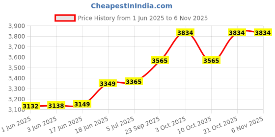 flipkart.com memba Pickleball Net Nylon Premium/Professional Net.(Pack Of 1) Tennis Net memba Price History Graph from 1 Jun 2025 to 6 Nov 2025