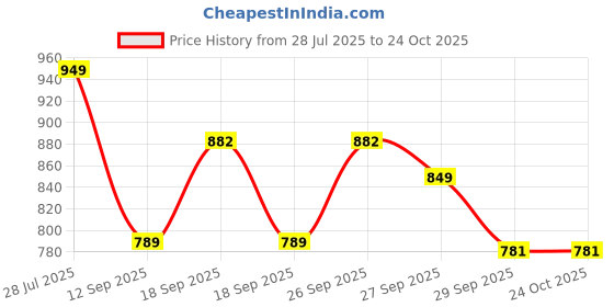 flipkart.com zynfora Pickleball Paddle zynfora Price History Graph from 28 Jul 2025 to 23 Oct 2025