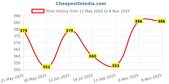 flipkart.com yait Pickleball Paddle Bag | Fits 2 Paddles & Balls | Easy to Carry yait Price History Graph from 21 May 2025 to 7 Nov 2025