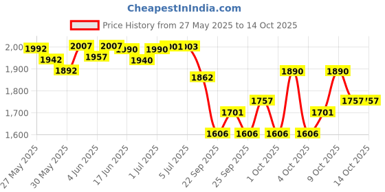 flipkart.com cosco fitness Pickleball Paddle Carbon Fibre Pickleball Rackets with 1 Carrying Case Pickleball Paddle cosco fitness Price History Graph from 27 May 2025 to 14 Oct 2025