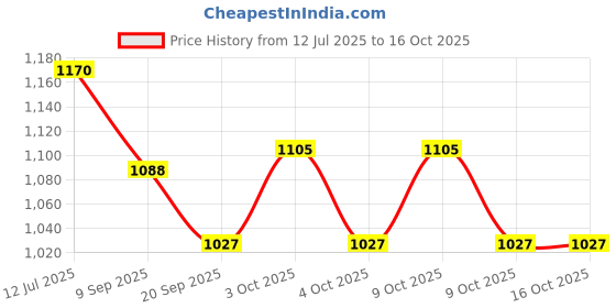 flipkart.com franklin sports Pickleball Paddle Overgrips Foam franklin sports Price History Graph from 12 Jul 2025 to 15 Oct 2025