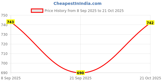 flipkart.com fitbox sports Pickleball Paddle – Premium Boarded Composite Surface & Shock-Absorbent Handle Pickleball Paddle fitbox sports Price History Graph from 8 Sep 2025 to 19 Oct 2025