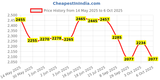 flipkart.com synco Pickleball Paddle Racket Hybrid Blue | Picklebat with Cover and Cushion Grip | Pickleball Paddle synco Price History Graph from 14 May 2025 to 6 Oct 2025