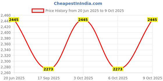flipkart.com synco Pickleball Paddle Racket Hybrid Yellow | Picklebat with Cover and Cushion Grip| Pickleball Paddle synco Price History Graph from 20 Jun 2025 to 9 Oct 2025