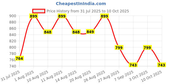 flipkart.com livviomart Pickleball Paddle Set Pickleball Paddle livviomart Price History Graph from 31 Jul 2025 to 10 Oct 2025