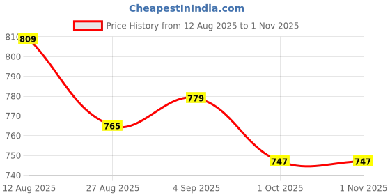 flipkart.com nuvio Pickleball Paddle Set Pickleball Rackets Set 2 Rackets and 4 Pickleballs Rackets Pickleball Paddle nuvio Price History Graph from 12 Aug 2025 to 31 Oct 2025