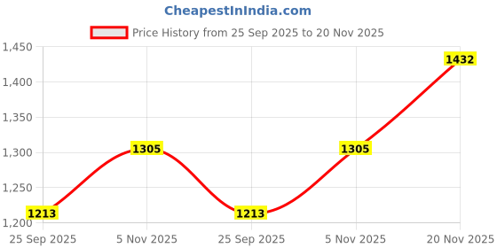 flipkart.com vyzoe Pickleball Paddles Kit with 4 Balls & Portable Bag Pickleball Paddle vyzoe Price History Graph from 25 Sep 2025 to 20 Nov 2025