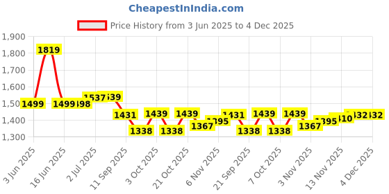 flipkart.com proberos Pickleball Paddles Kit with 4 Balls Pickleball Ball proberos Price History Graph from 3 Jun 2025 to 3 Dec 2025