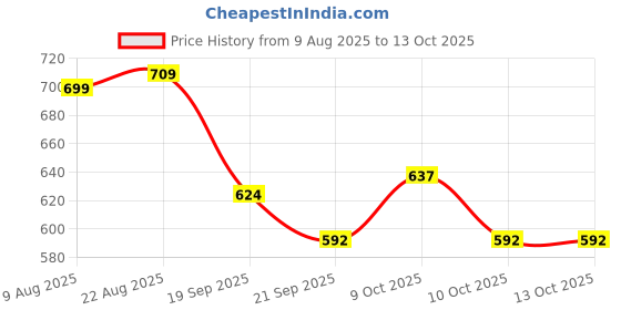 flipkart.com isanaa Pickleball Paddles Set Pickleball Rackets Set with 4 Pickleballs Balls Pickleball Paddle isanaa Price History Graph from 9 Aug 2025 to 12 Oct 2025