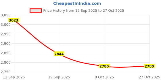 flipkart.com kaizen Pickleball Racket – Houses Edition | 4 Stylish Patterns | Lightweight Pickleball Paddle kaizen Price History Graph from 12 Sep 2025 to 27 Oct 2025