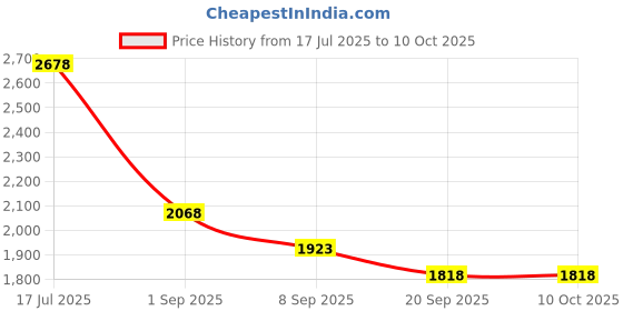 flipkart.com wembley Pickleball Racquet Paddle Bat Set Double Racket Light Weight wembley Price History Graph from 17 Jul 2025 to 9 Oct 2025
