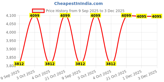 flipkart.com permo Pickleball Set-2 Fiberglass Paddles 12m 2 Balls & 1 Bag Lightweight & Durable Pickleball Paddle permo Price History Graph from 9 Sep 2025 to 3 Dec 2025