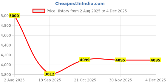 flipkart.com permo Pickleball Set-2 glassfiber Paddles 12mm 2 Balls & 1 Bag Lightweight & Durable Pickleball Paddle permo Price History Graph from 2 Aug 2025 to 3 Dec 2025