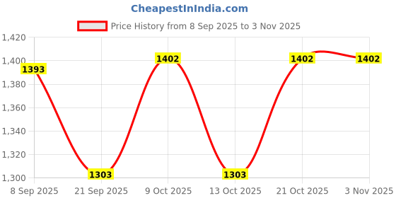 flipkart.com tricone Pickleball Set with 2 Wooden Paddles & 4 Pickleballs Beginner Pickleball Ball tricone Price History Graph from 8 Sep 2025 to 2 Nov 2025