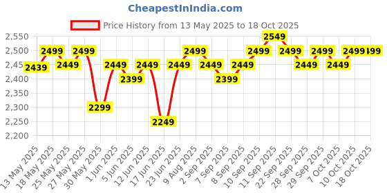 flipkart.com slovic Pickleball Set with Fiberglass Paddles & 4 Balls (Indoor & Outdoor) Pickleball Paddle slovic Price History Graph from 13 May 2025 to 17 Oct 2025