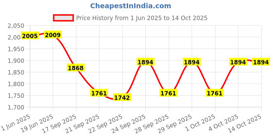flipkart.com pickleball united All Round Pickleball Paddle Pack of 2 Pickleball Paddle pickleball united Price History Graph from 1 Jun 2025 to 13 Oct 2025