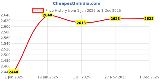 flipkart.com pickleball united Freedom Pickleball Playset Pickleball Paddle pickleball united Price History Graph from 1 Jun 2025 to 30 Nov 2025