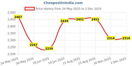 flipkart.com pickleball united Power Drive Pickleball Playset Pickleball Paddle pickleball united Price History Graph from 24 May 2025 to 2 Dec 2025