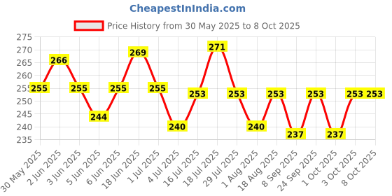 flipkart.com pickmepets Bird Cage Drinker Cups for Any Bottle Use (Pack of 10) Caged Bird Feeder pickmepets Price History Graph from 30 May 2025 to 7 Oct 2025