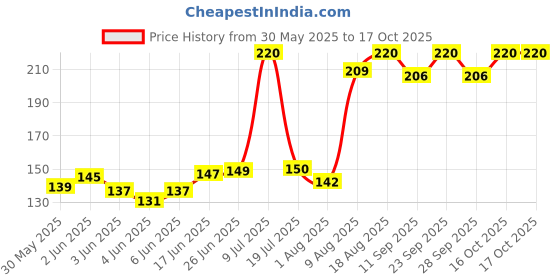 flipkart.com pickmepets Bird Cage Feeder Cups for Any Bottle Use (Pack of 4) Caged Bird Feeder pickmepets Price History Graph from 30 May 2025 to 16 Oct 2025