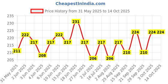 flipkart.com pickmepets Bird Cage Feeder Drinker Cups for Any Bottle Use with Free Bottle Holder Rings Yellow (Pack of 3) Caged Bird Feeder pickmepets Price History Graph from 31 May 2025 to 13 Oct 2025