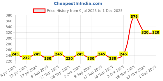 flipkart.com pickmepets Bird Cage Water and Food Feeder Caged Bird Feeder pickmepets Price History Graph from 9 Jul 2025 to 30 Nov 2025