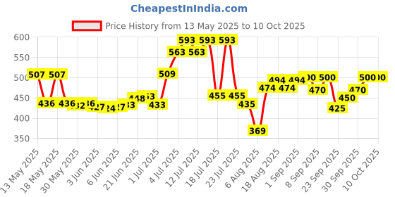 flipkart.com pickmepets Poultry Food Tray for Pigeon, Chicken and Pets Garden Outdoor use (Multi Color) Ground Bird Feeder pickmepets Price History Graph from 13 May 2025 to 10 Oct 2025