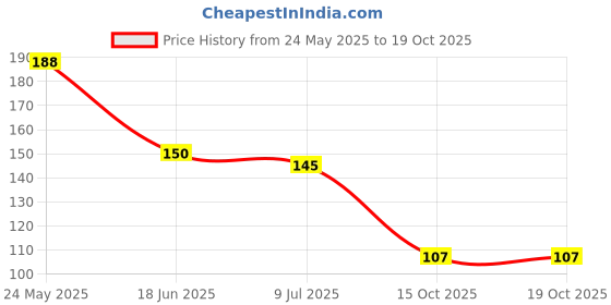 flipkart.com pickngrab Long Handle Bottle Cleaner Brush Silicone Brush for Bottle Washing pickngrab Price History Graph from 24 May 2025 to 18 Oct 2025
