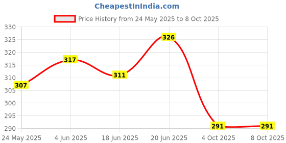 flipkart.com picknies Die Cast Metal Scale Model car, Mustang GT picknies Price History Graph from 24 May 2025 to 6 Oct 2025