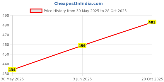 flipkart.com picknies Die Cast Metal Scale Model Car R8 picknies Price History Graph from 30 May 2025 to 28 Oct 2025