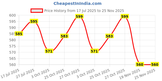 flipkart.com PICKPRO LS9 Tripod Price History Graph from 17 Jul 2025 to 24 Nov 2025