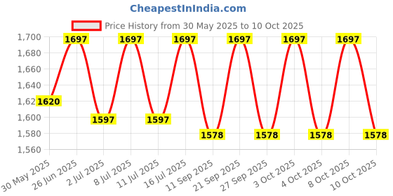 flipkart.com picksell Disco Ball Set picksell Price History Graph from 30 May 2025 to 10 Oct 2025