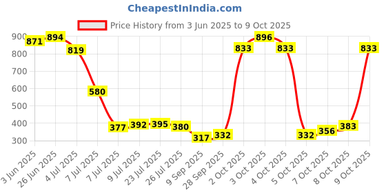 flipkart.com picksell Single Disco Ball picksell Price History Graph from 3 Jun 2025 to 9 Oct 2025