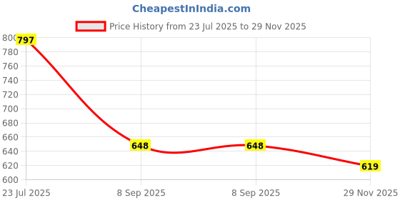 flipkart.com picktoe Women PT-542 Lightweight Comfort Summer Trendy Premium Stylish Party disigin Flats Sandal picktoe Price History Graph from 23 Jul 2025 to 29 Nov 2025