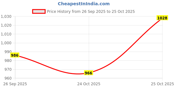 flipkart.com picktoes Boots For Women picktoes Price History Graph from 26 Sep 2025 to 24 Oct 2025