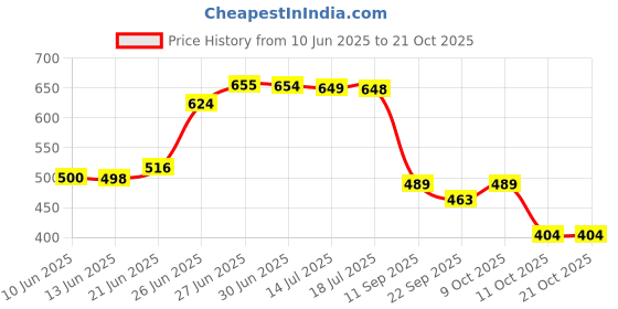 flipkart.com picktoes Women Flats Sandal picktoes Price History Graph from 10 Jun 2025 to 21 Oct 2025