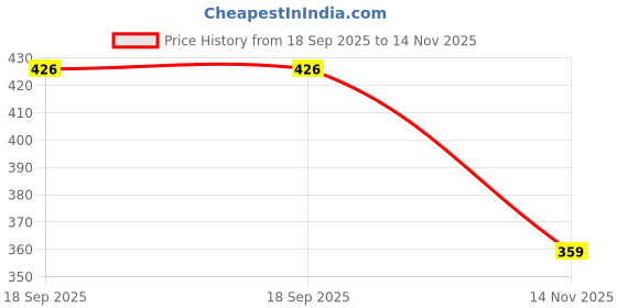 flipkart.com picktoes Women Heels Sandal picktoes Price History Graph from 18 Sep 2025 to 14 Nov 2025