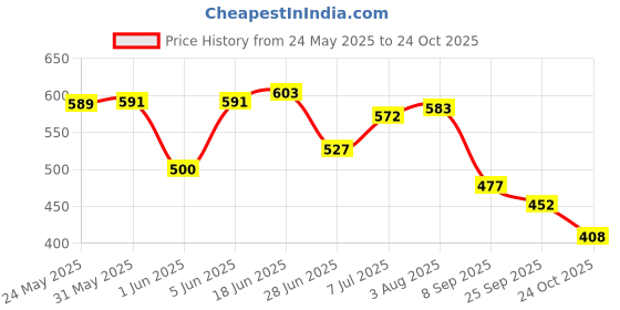 flipkart.com picktoes Women PT-202 Lightweight Comfort Summer Trendy Premium Stylish Party disigin Bellies Sandal picktoes Price History Graph from 24 May 2025 to 24 Oct 2025