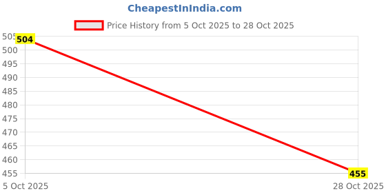 flipkart.com picktoes Women PT-301 Lightweight Comfort Summer Trendy Premium Stylish Party disigin Heels Sandal picktoes Price History Graph from 5 Oct 2025 to 28 Oct 2025