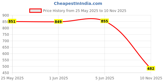 flipkart.com picktoes Women PT-540 Lightweight Comfort Summer Trendy Premium Stylish Party disigin Flats Sandal picktoes Price History Graph from 25 May 2025 to 10 Nov 2025