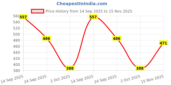 flipkart.com picktoes Women PT-G241 Lightweight Comfort Summer Trendy Premium Stylish Party disigin Heels Sandal picktoes Price History Graph from 14 Sep 2025 to 15 Nov 2025