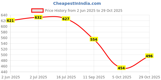 flipkart.com picktoes Women PT-K536 Lightweight Comfort Summer Trendy Premium Stylish Party disigin Heels Sandal picktoes Price History Graph from 2 Jun 2025 to 29 Oct 2025