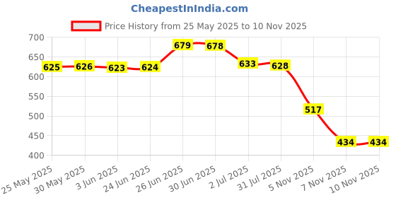 flipkart.com picktoes Women PT-K537 Lightweight Comfort Summer Trendy Premium Stylish Party disigin Heels Sandal picktoes Price History Graph from 25 May 2025 to 9 Nov 2025