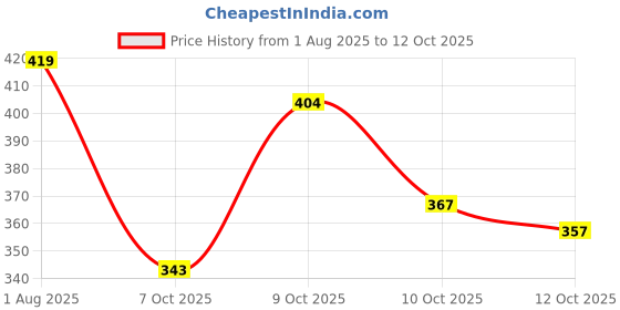 flipkart.com picktoes Women PT-R-373 Lightweight Comfort Summer Trendy Premium Stylish Party disigin Heels Sandal picktoes Price History Graph from 1 Aug 2025 to 12 Oct 2025