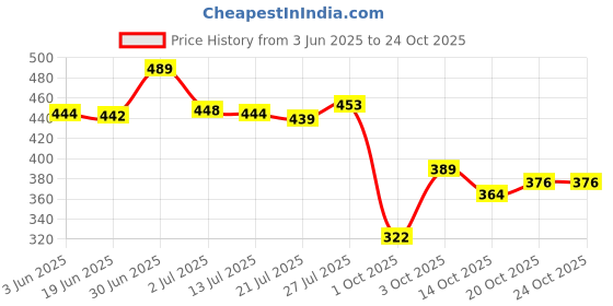 flipkart.com picktoes Women PT-S135 Lightweight Comfort Summer Trendy Premium Stylish Party disigin Heels Sandal picktoes Price History Graph from 3 Jun 2025 to 22 Oct 2025